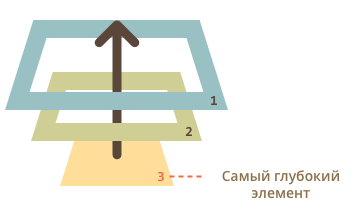 Порядок всплытия событий